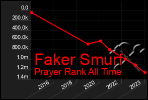 Total Graph of Faker Smurf