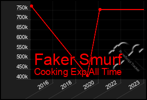 Total Graph of Faker Smurf