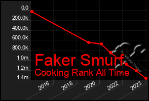 Total Graph of Faker Smurf