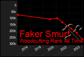 Total Graph of Faker Smurf