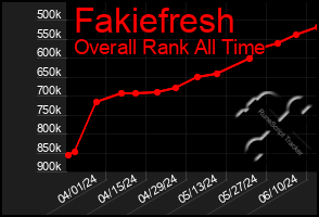 Total Graph of Fakiefresh
