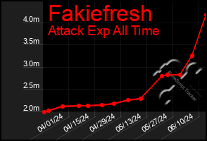 Total Graph of Fakiefresh