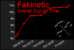 Total Graph of Fakinetic