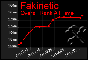 Total Graph of Fakinetic