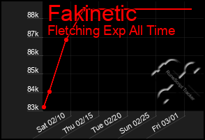 Total Graph of Fakinetic