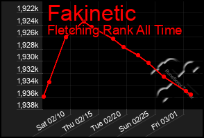Total Graph of Fakinetic
