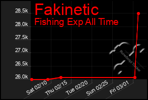 Total Graph of Fakinetic