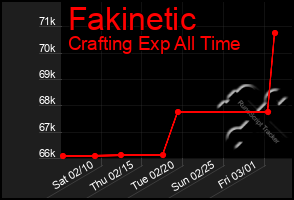 Total Graph of Fakinetic