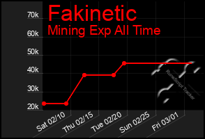 Total Graph of Fakinetic