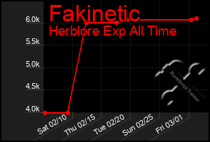 Total Graph of Fakinetic