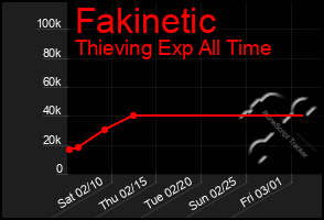 Total Graph of Fakinetic