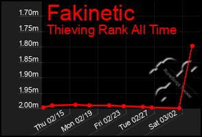 Total Graph of Fakinetic