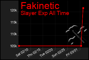 Total Graph of Fakinetic