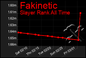 Total Graph of Fakinetic