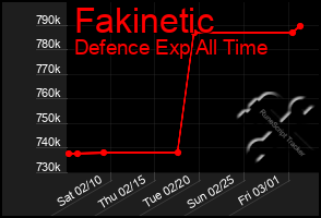 Total Graph of Fakinetic