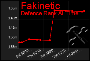 Total Graph of Fakinetic
