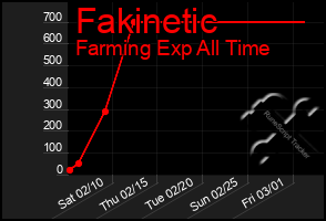 Total Graph of Fakinetic