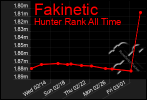 Total Graph of Fakinetic