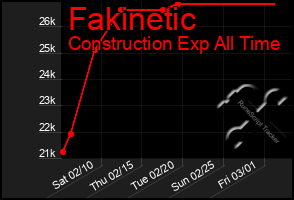 Total Graph of Fakinetic
