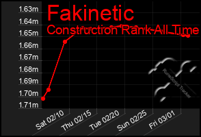 Total Graph of Fakinetic