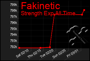 Total Graph of Fakinetic