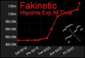 Total Graph of Fakinetic