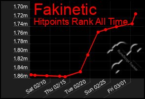 Total Graph of Fakinetic