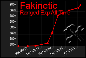Total Graph of Fakinetic