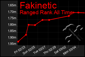 Total Graph of Fakinetic