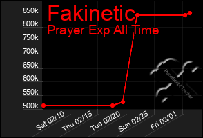 Total Graph of Fakinetic