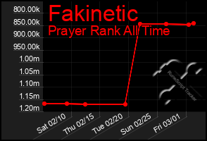 Total Graph of Fakinetic