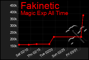 Total Graph of Fakinetic