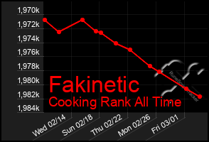 Total Graph of Fakinetic
