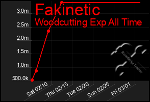 Total Graph of Fakinetic