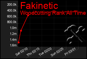 Total Graph of Fakinetic