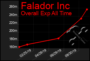 Total Graph of Falador Inc