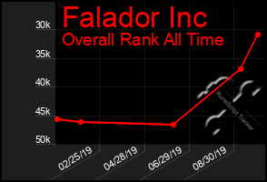 Total Graph of Falador Inc