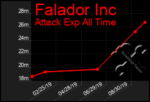 Total Graph of Falador Inc