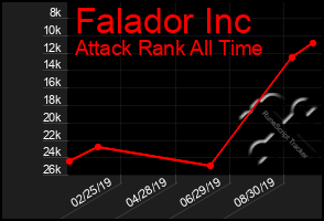 Total Graph of Falador Inc