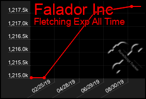 Total Graph of Falador Inc