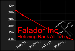 Total Graph of Falador Inc