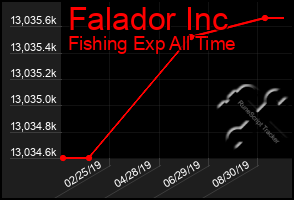 Total Graph of Falador Inc