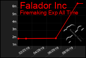 Total Graph of Falador Inc