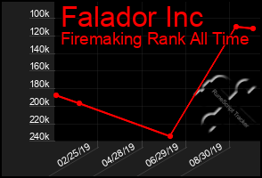 Total Graph of Falador Inc