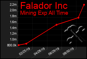 Total Graph of Falador Inc