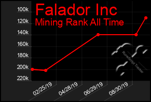 Total Graph of Falador Inc