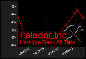 Total Graph of Falador Inc