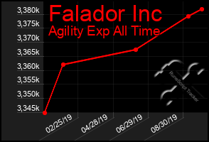 Total Graph of Falador Inc