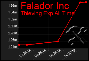 Total Graph of Falador Inc