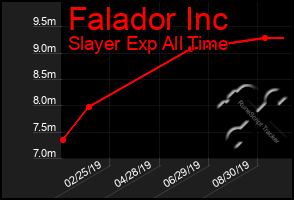 Total Graph of Falador Inc